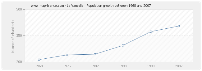 Population La Vancelle